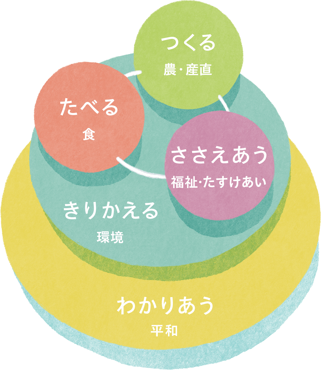 パルシステム2030ビジョンは、次の5つのテーマで構成されています。1. たべる（食）、2. つくる（農・産直）、3. ささえあう（福祉・たすけあい）、4. きりかえる（環境）、5. わかりあう（平和）