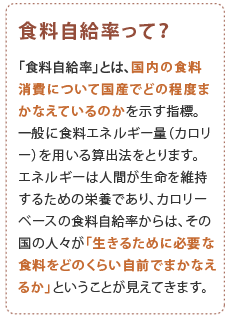 食料自給率って？「食料自給率」とは、国内の食料消費 について国産でどの程度まかなえて いるのかを示す指標。 一般に食料エネルギー量（カロリー） を用いる算出法をとります。 エネルギーは人間が生命を維持する ための栄養であり、カロリーベースの 食料自給率からは、その国の人々が 「生きるために必要な食料を どのくらい自前でまかなえるか」 ということが見えてきます。