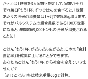 たとえば1世帯を3人家族と想定して、家族がそれ ぞれ毎日「もう1杯」ずつごはんを食べると、1世帯 あたりのお米の消費量は1ヶ月で約5.8kg増えます。 それがパルシステムの組合員数である100万世帯 になると、年間約69,000トンものお米が消費される ことに！  ごはん「もう1杯」がどんどん広がると、日本の「食料 自給率」を確実に上げることができます。 あなたもごはん「もう1杯」から社会を変えていきま せんか？ （※1）ごはん1杯は精米重量65gで計算。