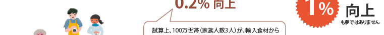 試算上、100万世帯（家族人数3人）が、輸入食材から 切り替えて「ごはんを1日にもう1杯ずつ食べると」 食料自給率が0.2％アップします。