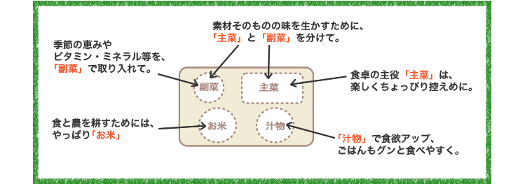 ●食と農を耕すためには、やっぱり「お米」●季節の恵みやビタミン・ミネラル等を、「福菜」で取り入れて。●素材そのものの味を生かすために、「主菜」と「副菜」を分けて。●食卓の主役「主菜」は、楽しくちょっぴり控えめに。●「汁物」で食欲アップ、ごはんもグンと食べやすく。 