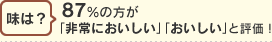 87％の方が「非常においしい」「おいしい」と評価！