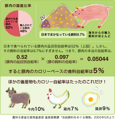 率 自給 日本 の 牛肉