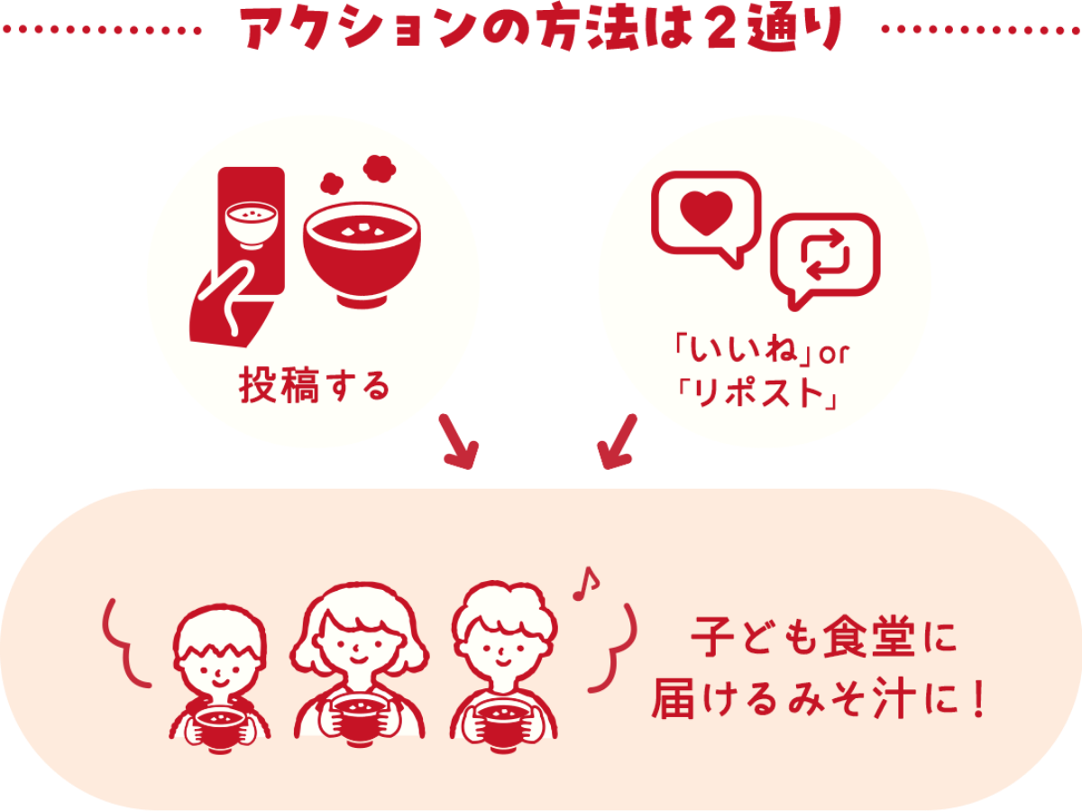 アクションの方法は2通り