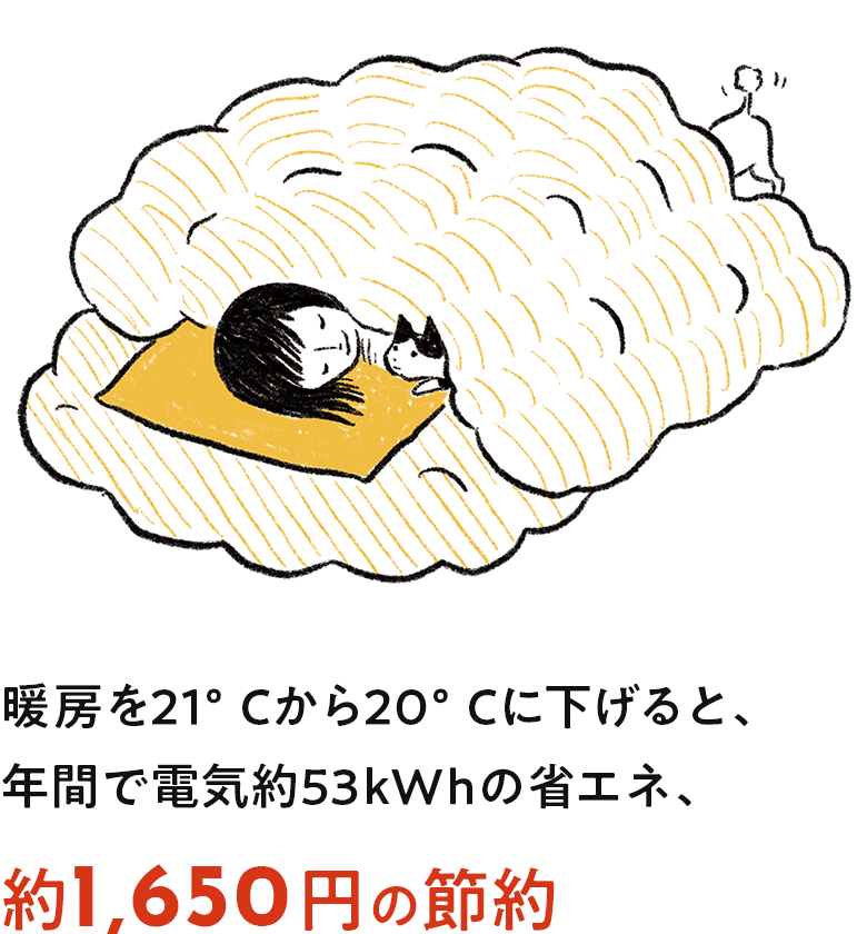 暖房を21°Cから20°Cに下げると、年間で電気約53kWhの省エネ、約1,650円の節約