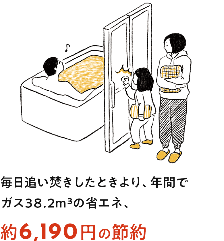 毎日追い焚きしたときより、年間でガス38.2m³の省エネ、約6,190円の節約