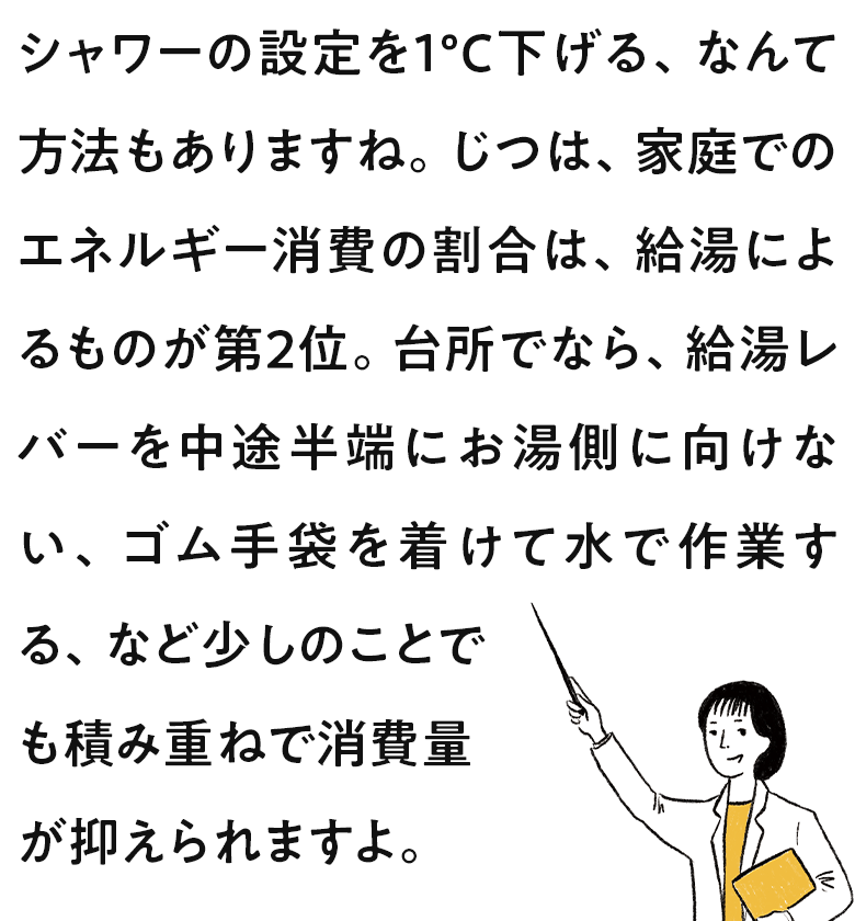 シャワーの設定を1°C下げる、なんて方法もありますね。じつは、家庭でのエネルギー消費の割合は、給湯によるものが第2位。台所でなら、給湯レバーを中途半端にお湯側に向けない、ゴム手袋を着けて水で作業する、など少しのことでも積み重ねで消費量が抑えられますよ。