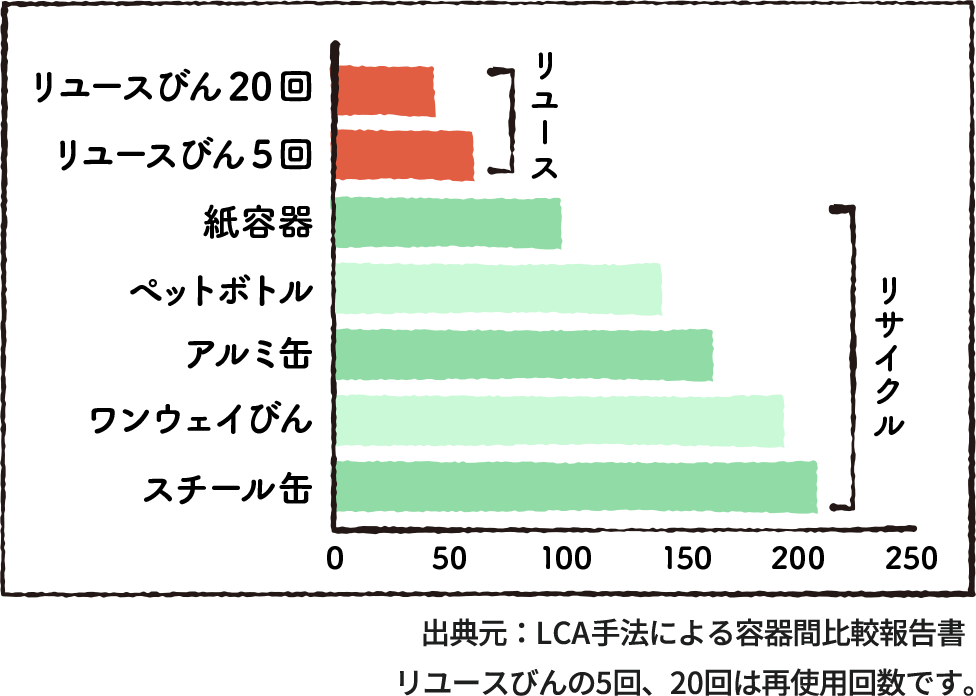 グラフ画像 出典元：LCA手法による容器間比較報告書 リユースびんの5回、20回は再使用回数です。