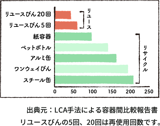 グラフ画像 出典元：LCA手法による容器間比較報告書 リユースびんの5回、20回は再使用回数です。