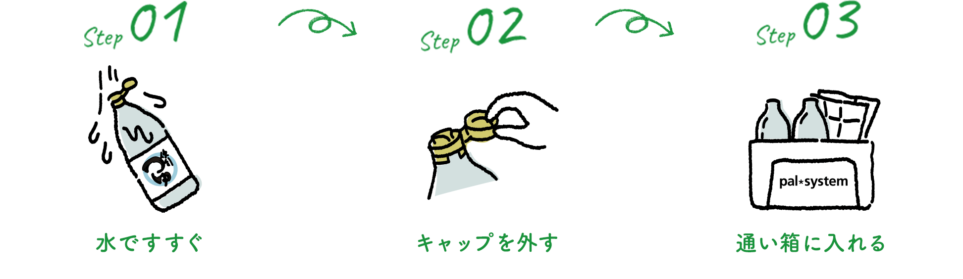 Step01水ですすぐ Step02キャップを外す Step03通い箱に入れる