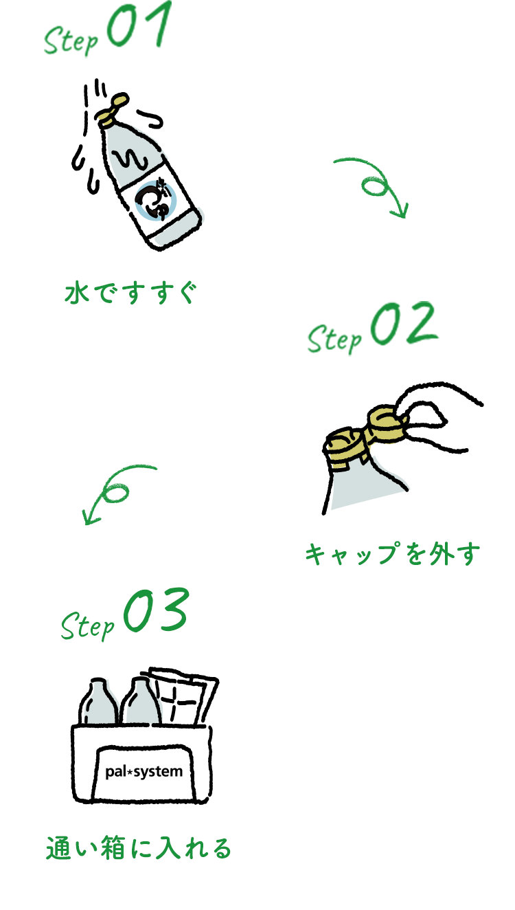 Step01水ですすぐ Step02キャップを外す Step03通い箱に入れる