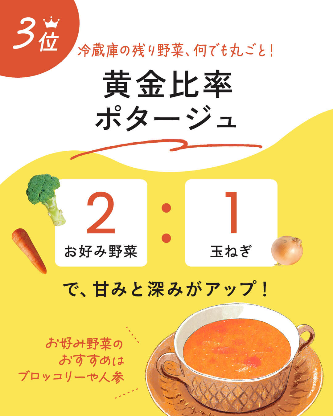 カード2枚目。第3位：冷蔵庫の残り野菜、何でも丸ごと！黄金比率ポタージュ。お好み野菜２、玉ねぎ１の割合で、甘みと深みがアップ！ お好み野菜のおすすめは、ブロッコリーや人参。