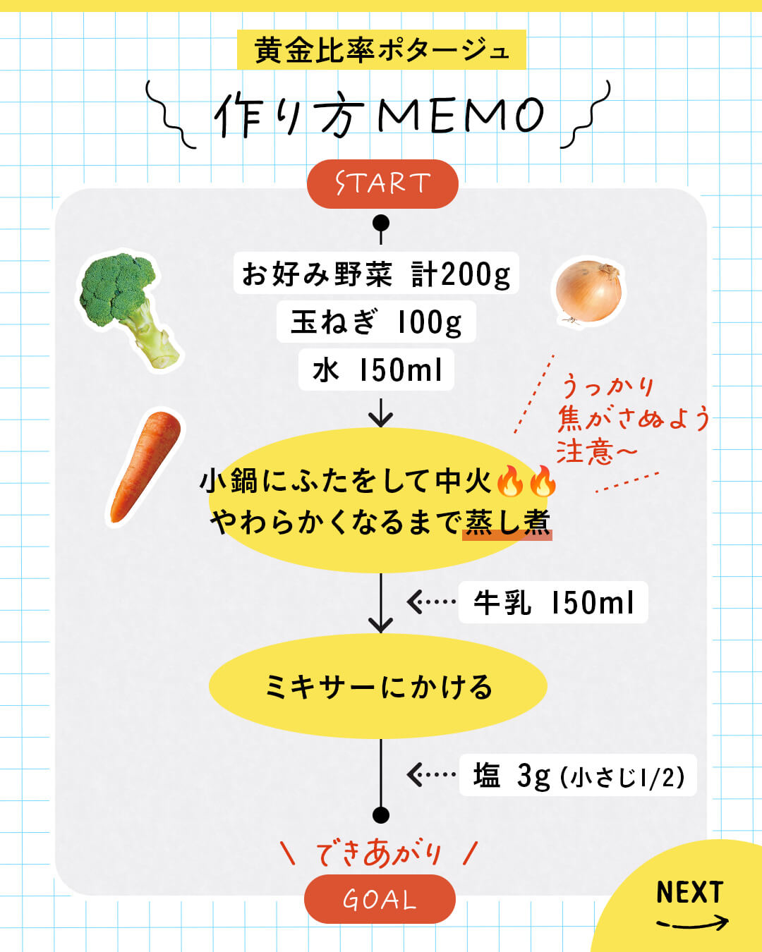 カード3枚目。黄金比率ポタージュ作り方メモ。お好みの野菜 合わせて200g、玉ねぎ 100g、水 150mlを小鍋に入れ、ふたをして中火で加熱。やわらかくなるまで蒸し煮。この時、うっかり焦がさぬよう注意。次に、牛乳 150mlを加えて、ミキサーにかける。塩 3g（小さじ1/2）を加えてできあがり。