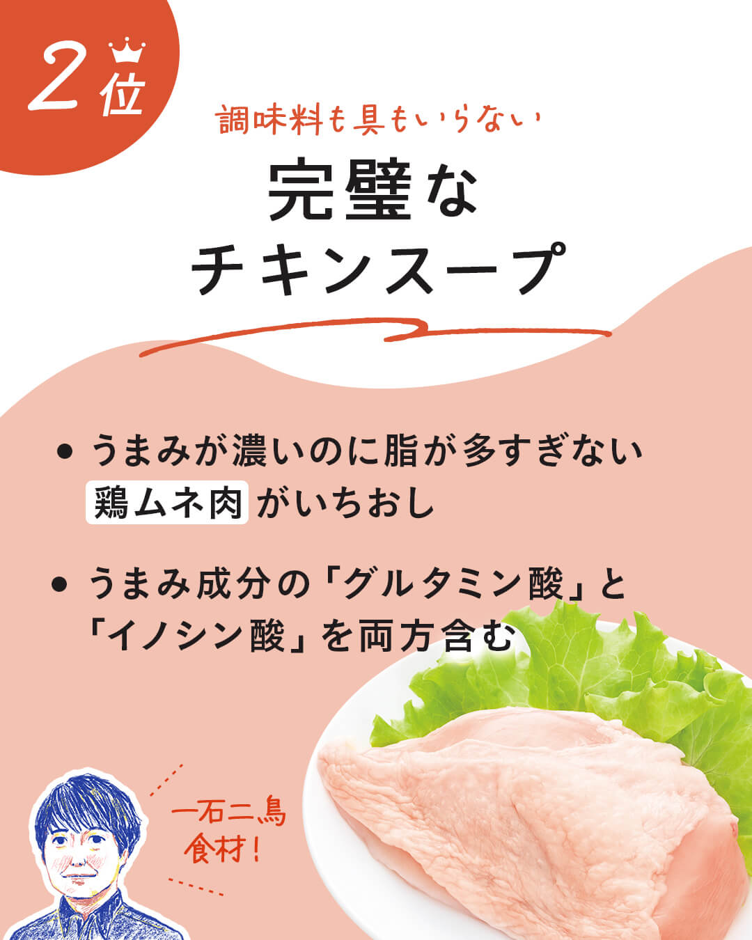 カード4枚目。第2位：調味料も具もいらない、完璧なチキンスープ。うまみが濃いのに脂が多すぎない鶏ムネ肉がいちおし。うまみ成分の「グルタミン酸」と「イノシン酸」を両方含む。一石二鳥の食材！