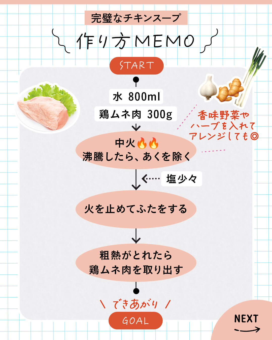 カード5枚目。完璧なチキンスープ作り方メモ。水 800ml、鶏ムネ肉 300gを鍋に入れ、中火で加熱。沸騰したら、あくを取り除く。塩 少々を加えて火を止めふたをする。粗熱がとれたら鶏ムネ肉を取り出してできあがり。加熱する時に香味野菜やハーブを入れてもOK。