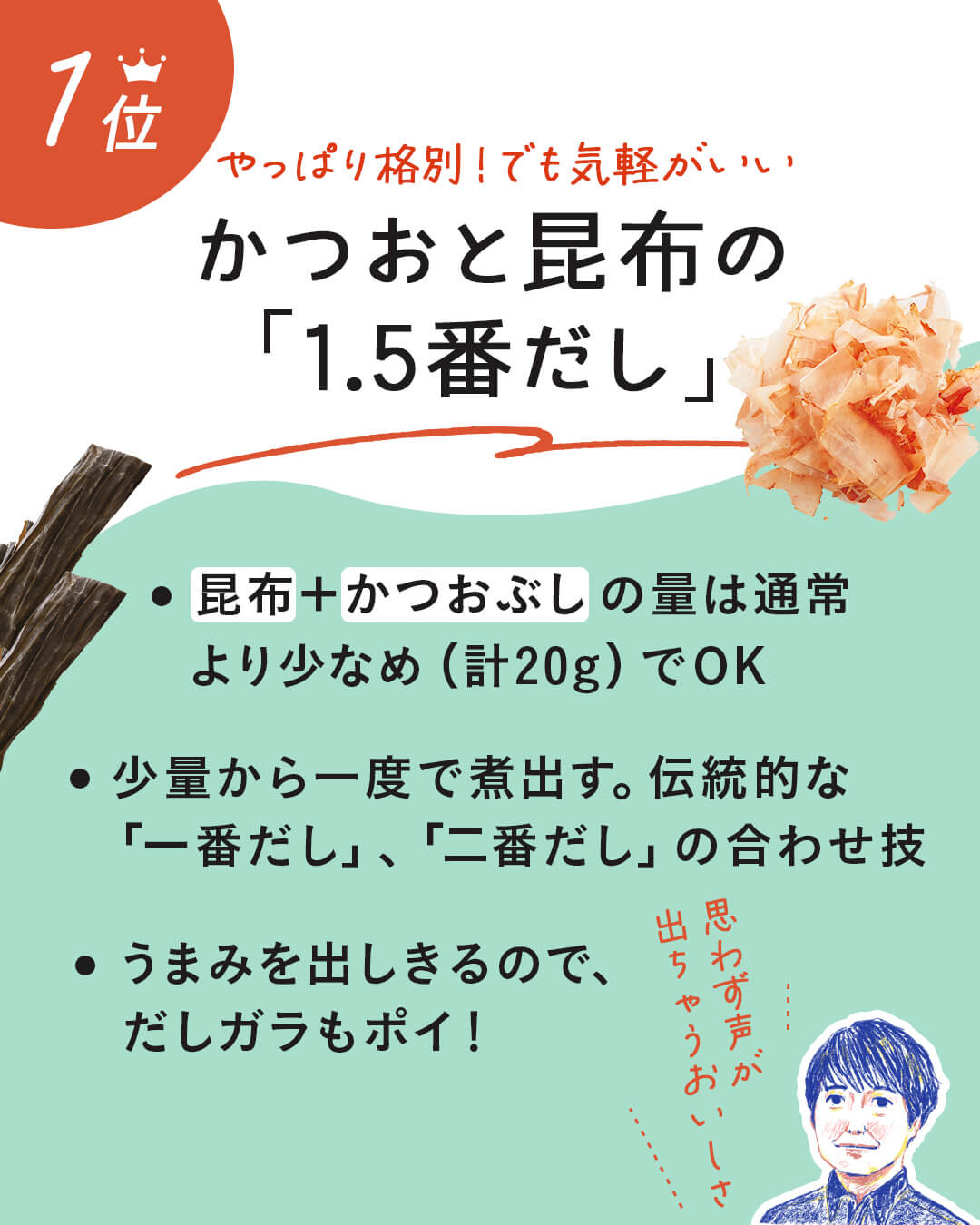 カード7枚目。第1位：やっぱり格別！でも気軽がいい、かつおと昆布の「1.5番だし」。昆布とかつおぶしの量は通常より少なめ（計20g）でOK。少量から一度で煮出す。伝統的な「一番だし」と「二番だし」の合わせ技。うまみを出しきるので、だしガラもポイ！ できただしは、思わず声が出ちゃうおいしさ。