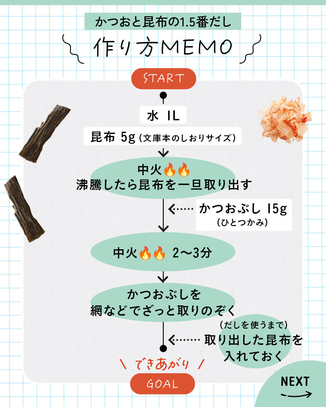 カード8枚目。かつおと昆布の1.5番だし作り方メモ。水 1l、昆布 5g（文庫本のしおりサイズくらい）を鍋に入れ、中火で加熱。沸騰したら、昆布をいったん取り出す。かつおぶし 15g（ひとつかみくらい）を加えて中火で2～3分加熱。かつおぶしを網などでざっと取り除く。だしを使うまで、取り出した昆布を入れておく。