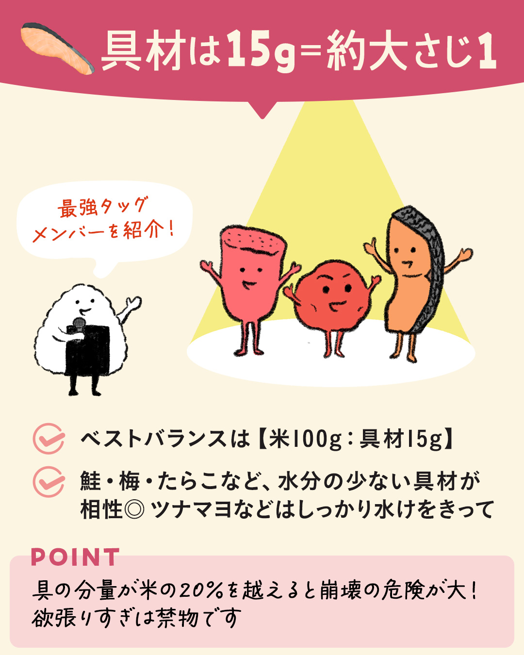 カード5枚目。具材は15ｇ＝約大さじ1。最強タッグメンバーを紹介！ ベストバランスは、米100ｇ：具材15ｇ。鮭・梅・たらこ。水分の少ない具材が相性◎ ツナマヨなどはしっかり水気をきって。Point：具の分量が米の20％を超えると崩壊の危険が大！ 欲張りすぎは禁物です。イラスト：おにぎりのキャラクターが、たらこ・梅干し・鮭のキャラクターを紹介する様子。