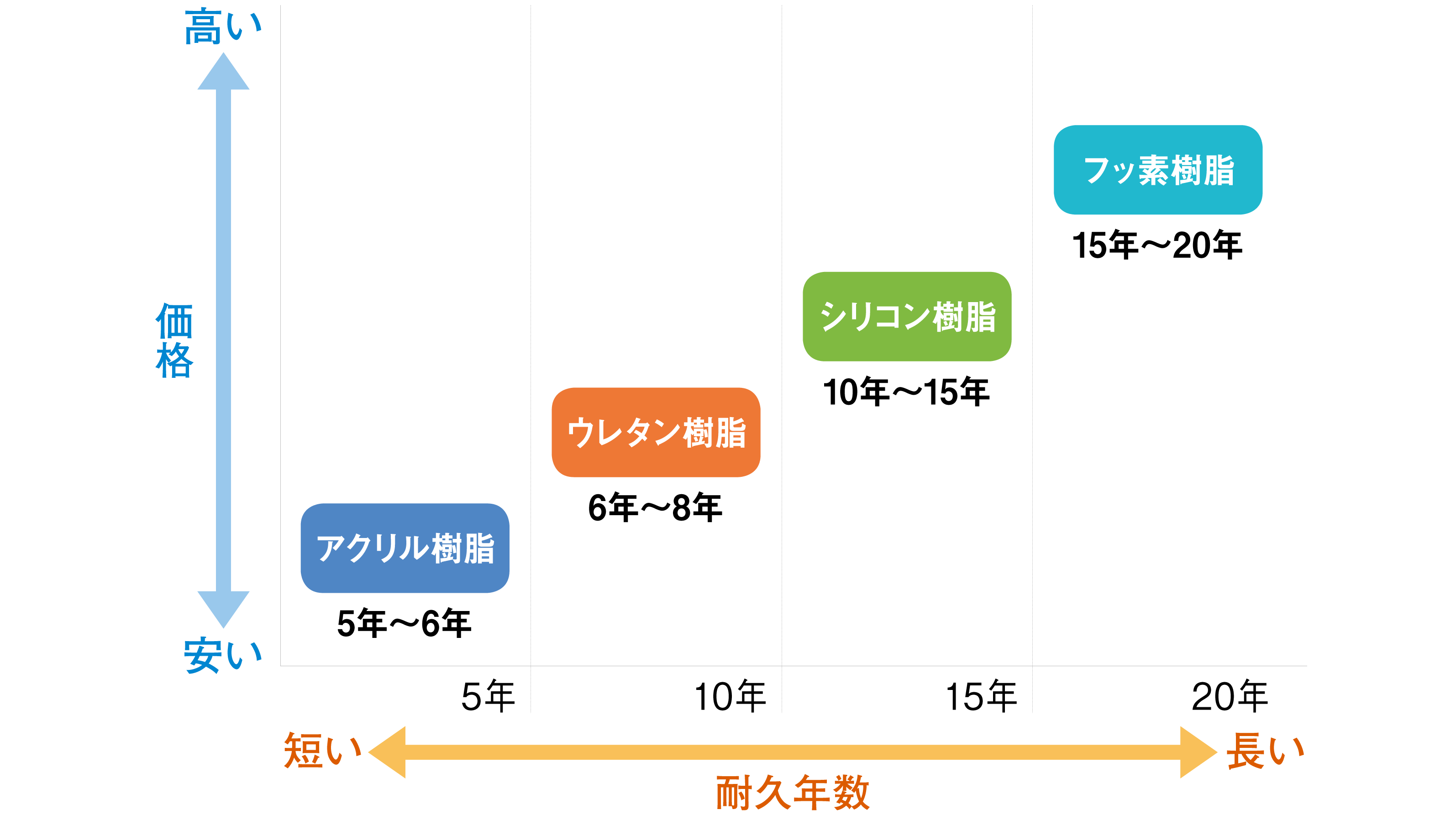 アクリル樹脂5～6年　ウレタン樹脂6～8年　シリコン樹脂10～15年　フッ素樹脂15～20年