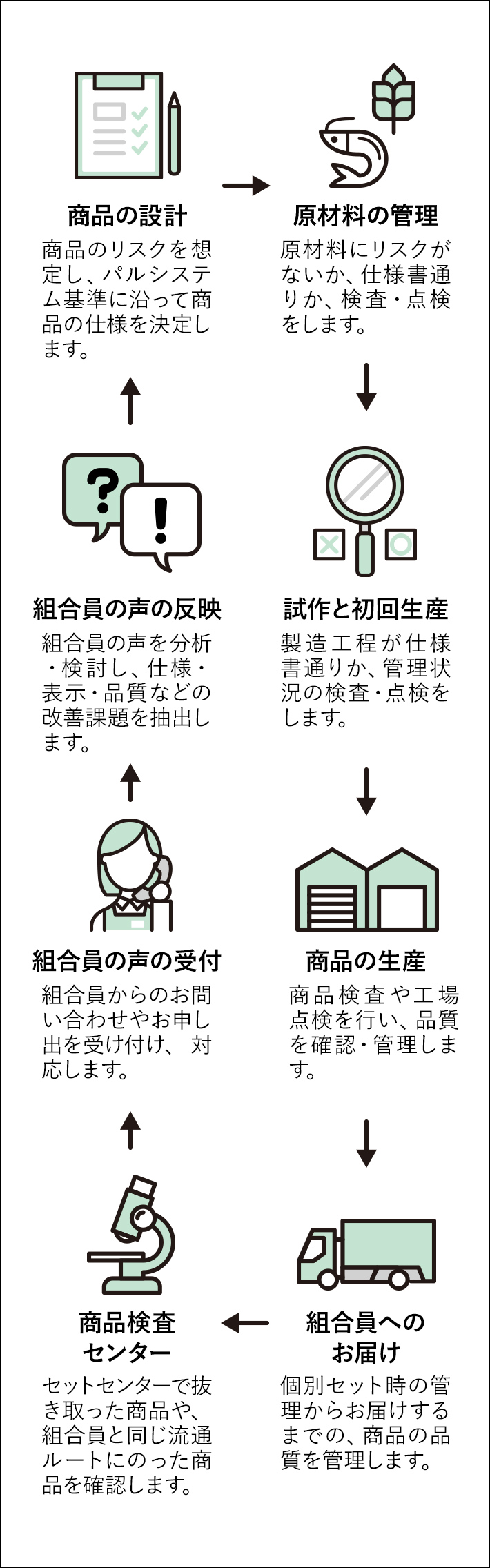 品質保証サイクルの8つのプロセス