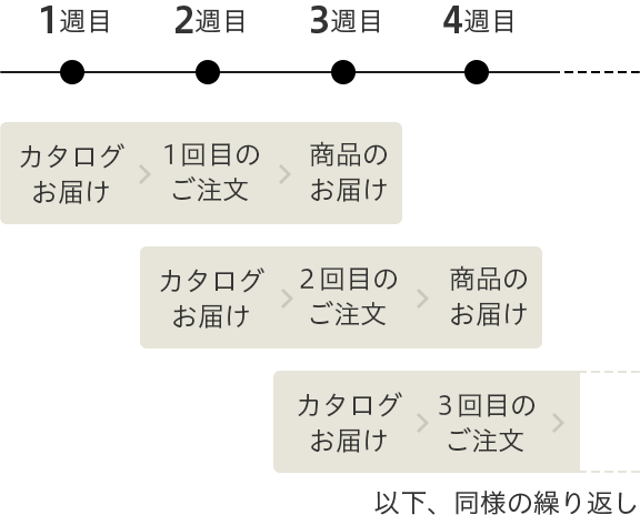 注文の仕組み 生協 コープ Coop の宅配パルシステム