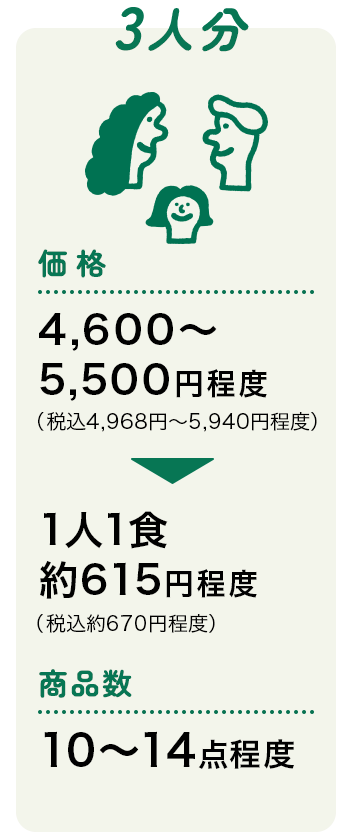 3人分 価格（税抜）4,600~5,500円程度（税込4,968~5,940円程度）1人1食約615円程度（税込約670円程度）商品数10~14点程度。
