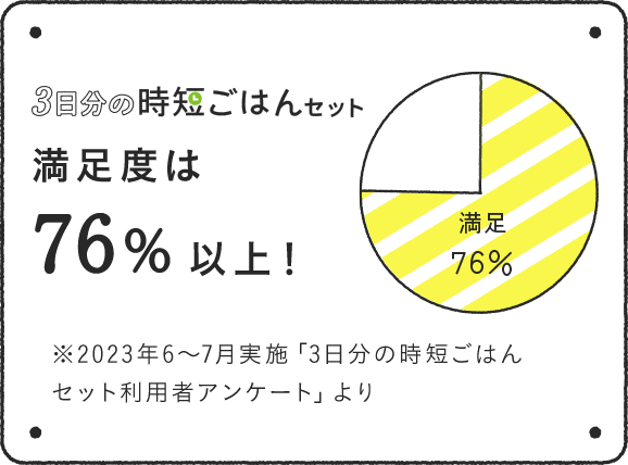 3日分の時短セット 満足度は76％以上！