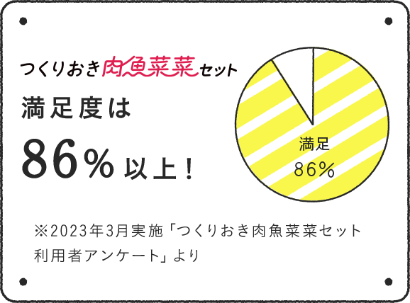 つくりおき肉魚菜菜セット 満足度は86％以上！