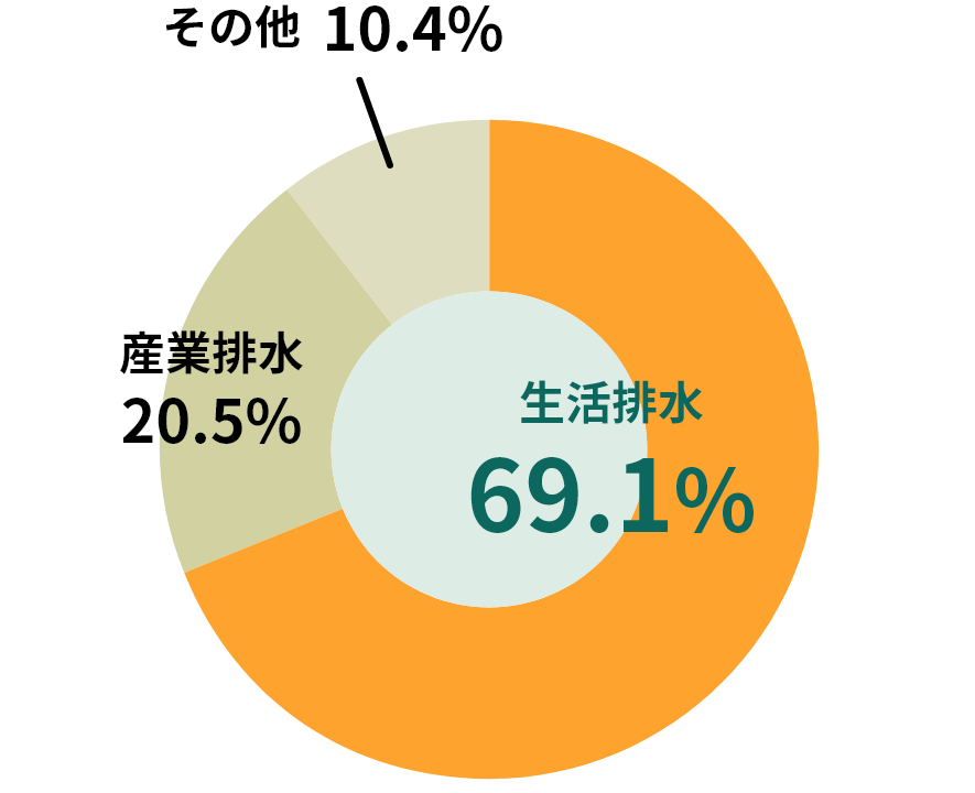 東京湾の発生源別汚濁負荷量の割合