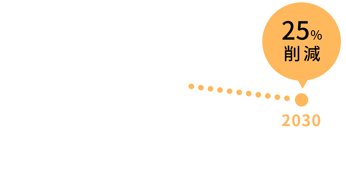 パルシステムのプラスチック製容器包装の排出総量は、2021年度に4,762t、2022年度に4,464t、2023年度に4,250tでした。2030年度には2021年度比で25％削減の3,571tを目標にしています。
