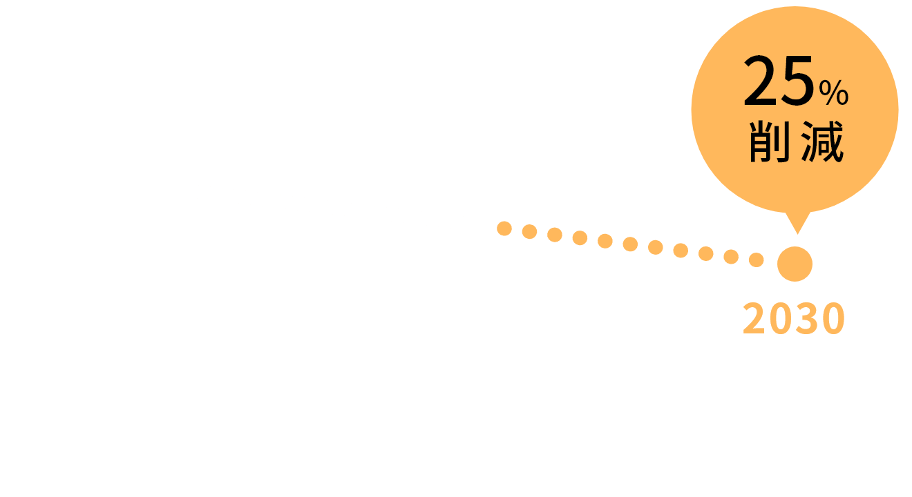 プラスチック製容器包装の排出総量2030年度目標と推移