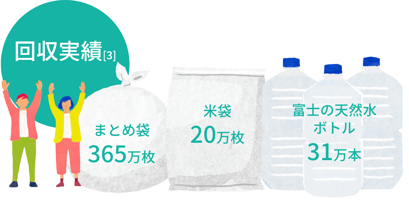回収実績[3] まとめ袋365万枚 米袋20万枚 富士の天然水ボトル 31万本