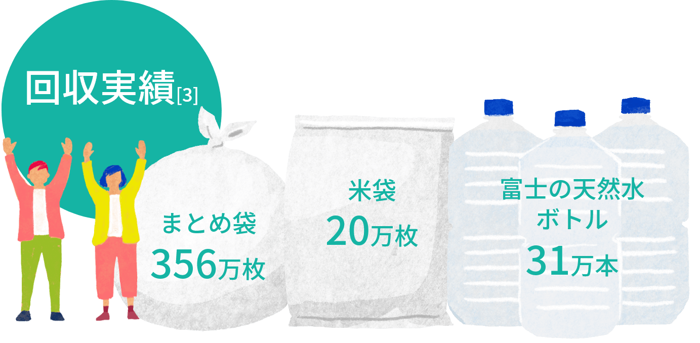 回収実績[3] まとめ袋356万枚 米袋20万枚 富士の天然水ボトル 31万本