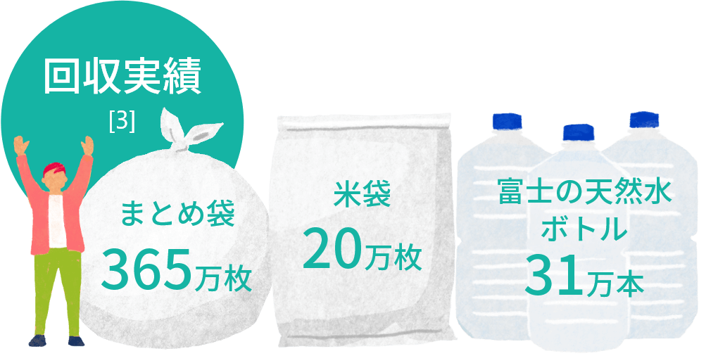 回収実績[3] まとめ袋365万枚 米袋20万枚 富士の天然水ボトル 31万本