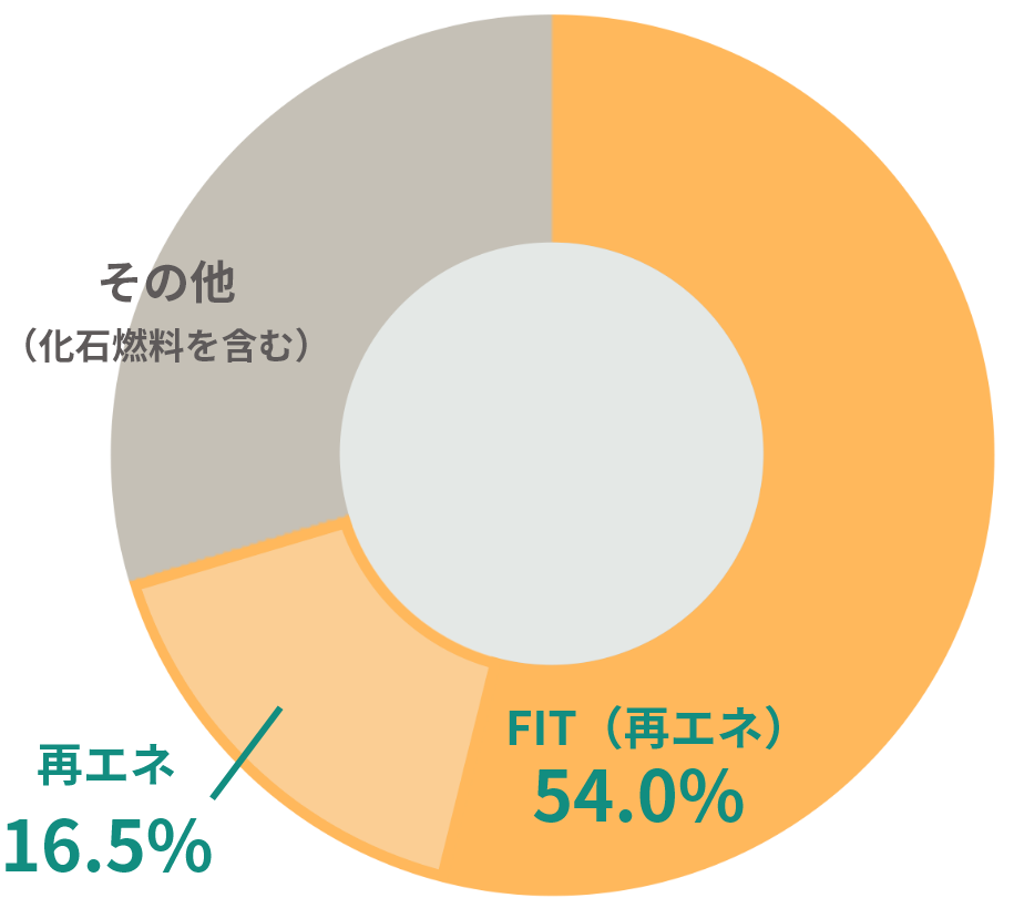 パルシステムの電源構成比のうち再生エネルギーの使用比率は、2023年度実績で、FIT（再生エネルギー）54.0％、再生エネルギー16.5%で合計70.5％です。