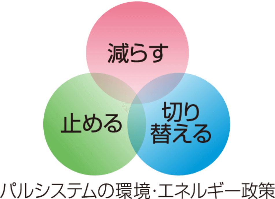 「減らす」「止める」「切り替える」パルシステムの環境・エネルギー政策