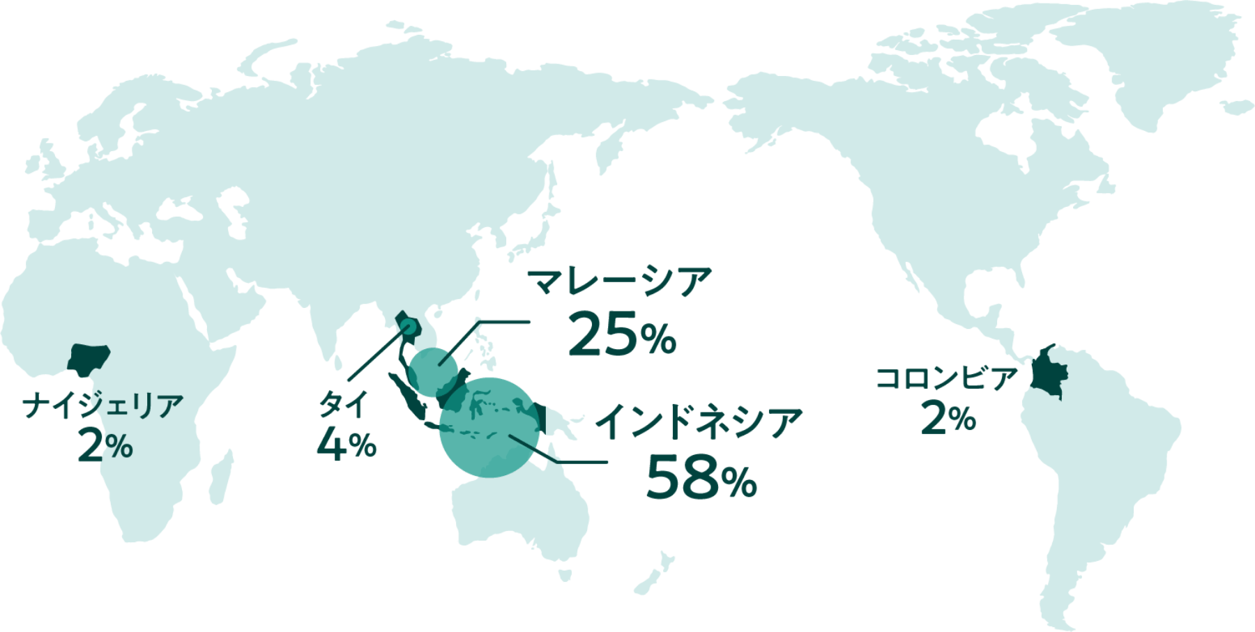 パーム油の世界生産量の割合は、インドネシア58%、マレーシア25%、タイ4%、コロンビア2%、ナイジェリア2%となっています（主要生産国上位5カ国抜粋）。