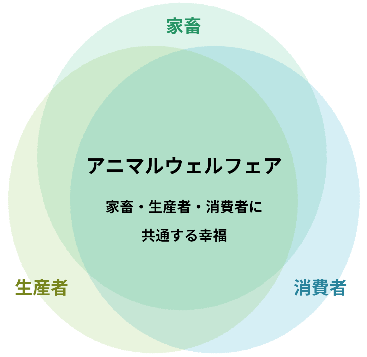 アニマルウェルフェア 家畜・生産者・消費者に共通する幸福