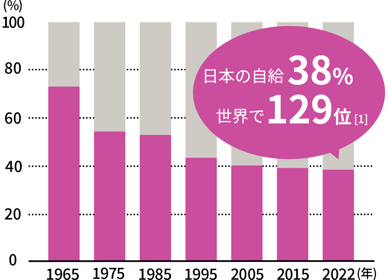 2022年時点の日本の自給38% 世界で129位