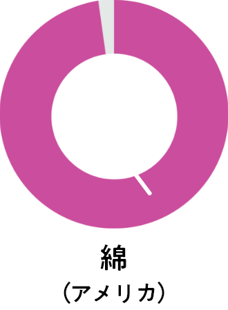 アメリカの遺伝子組換え綿の作付割合は98%です。