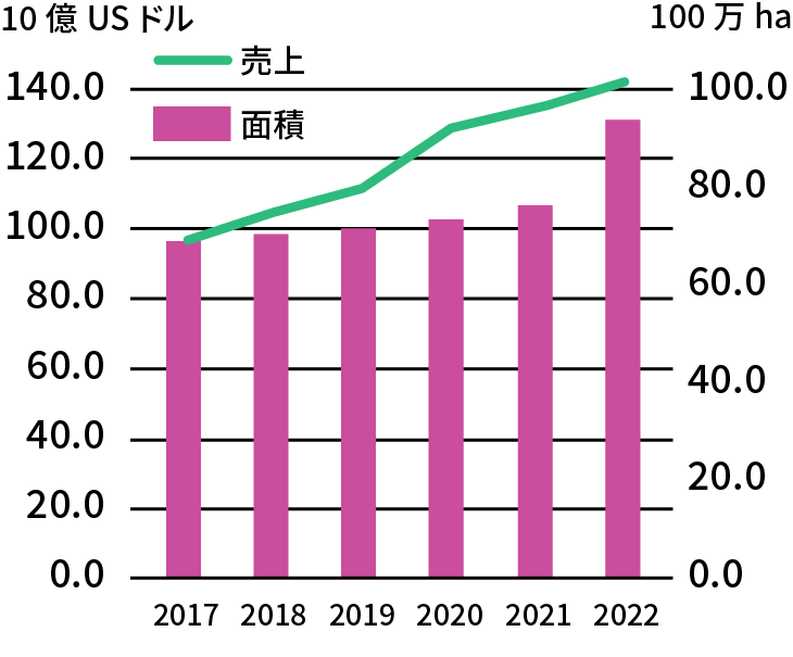 世界の有機食品の売上は、2015年に81.6億USドルだったのが2020年に129億USドルになりました。また、有機農業の取り組み面積は、2015年に50.3万haだったのが2020年に74.9万haに増えました。