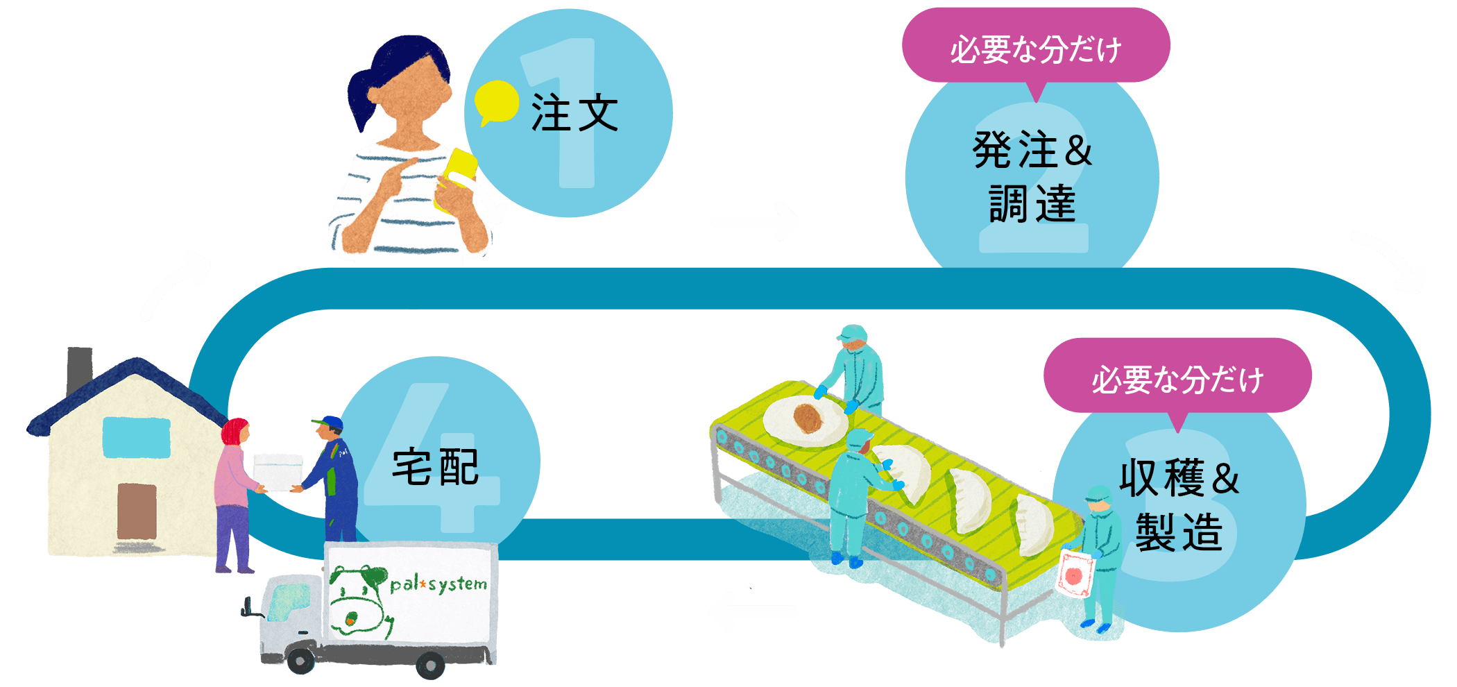 発注と調達、収穫と製造は、注文を受けてから必要な分だけ行います