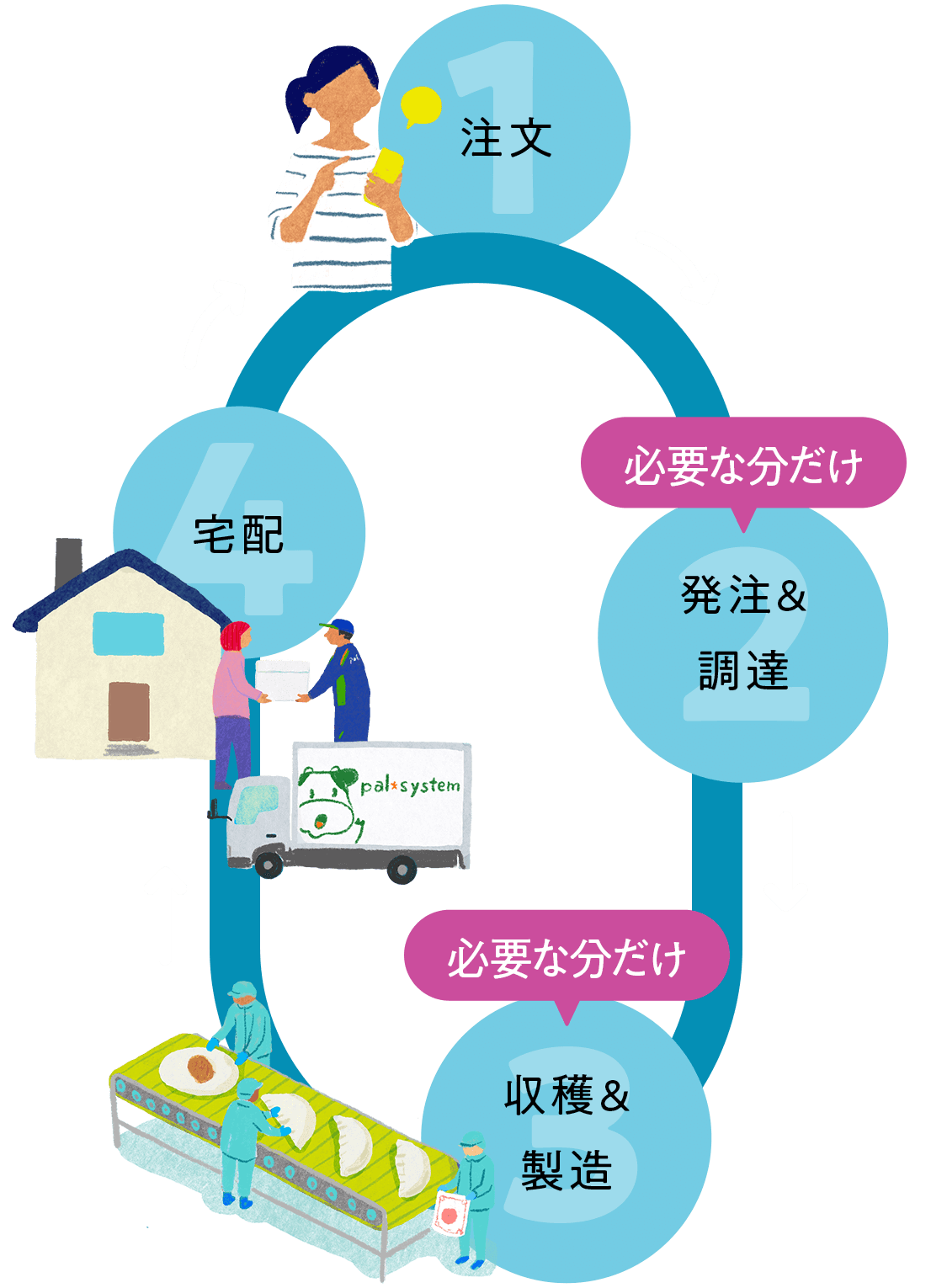 発注と調達、収穫と製造は、注文を受けてから必要な分だけ行います