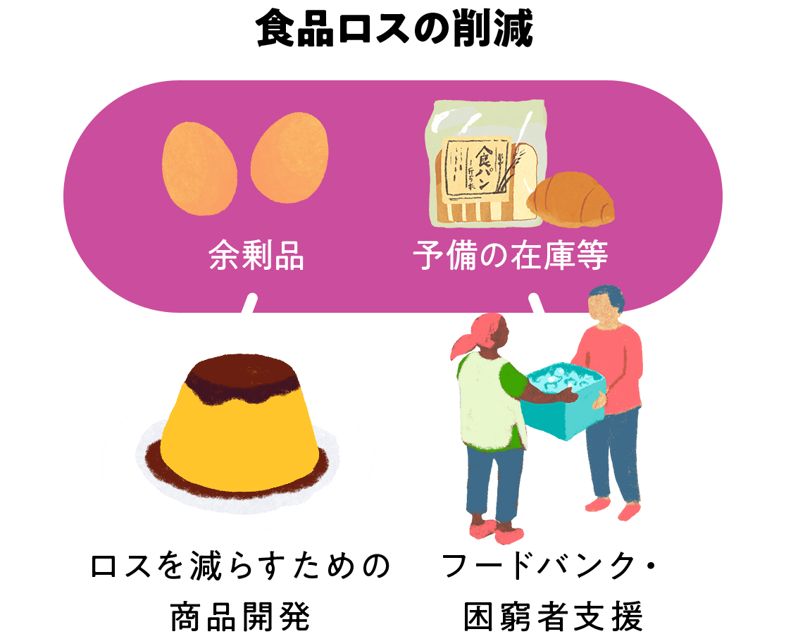ロスを減らすための商品開発やフードバンク・困窮者支援を行い、余剰品や予備の在庫等で出る食品ロスを削減しています