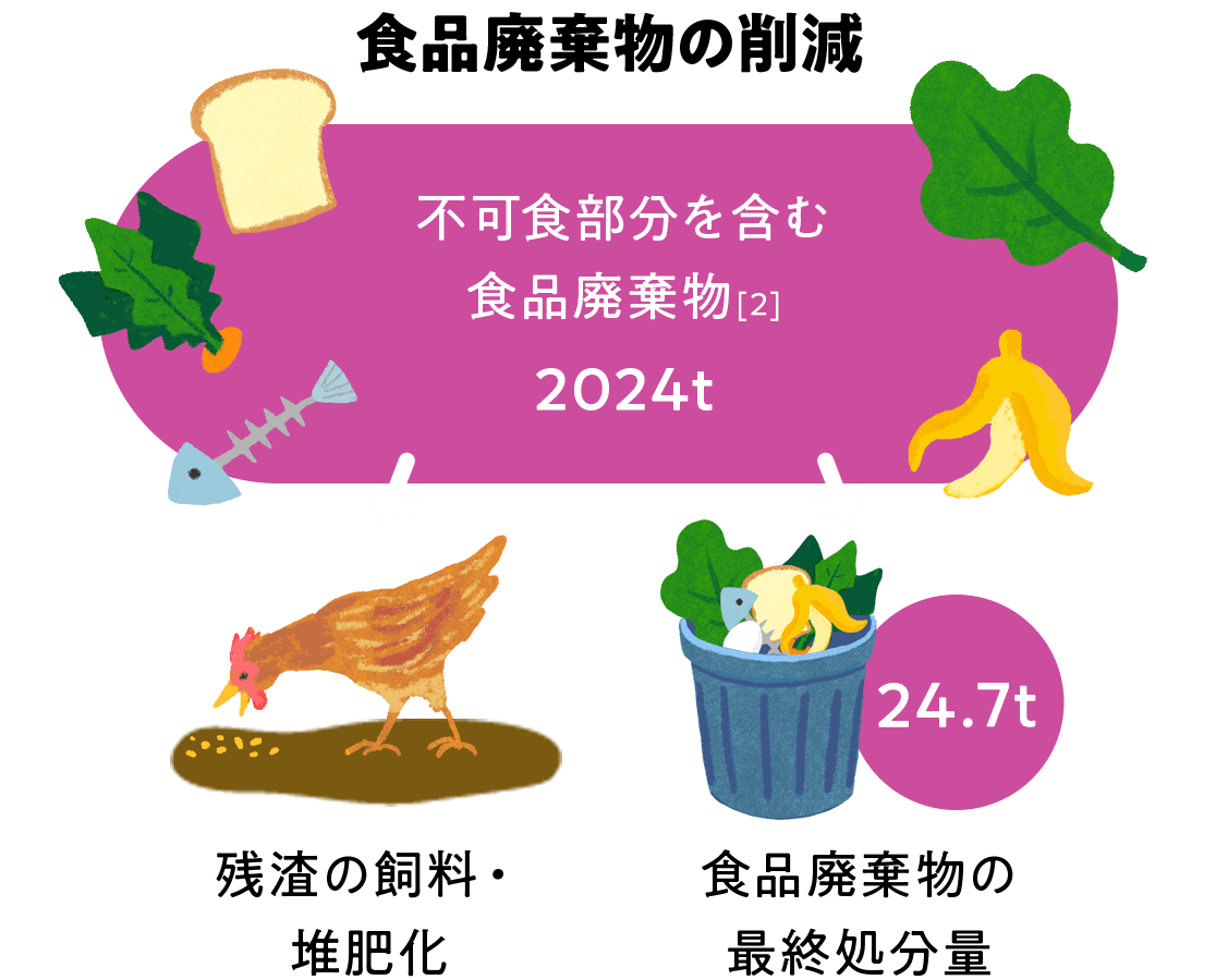 残渣の飼料・堆肥化により、不可食部分を含む食品廃棄物量を削減しています