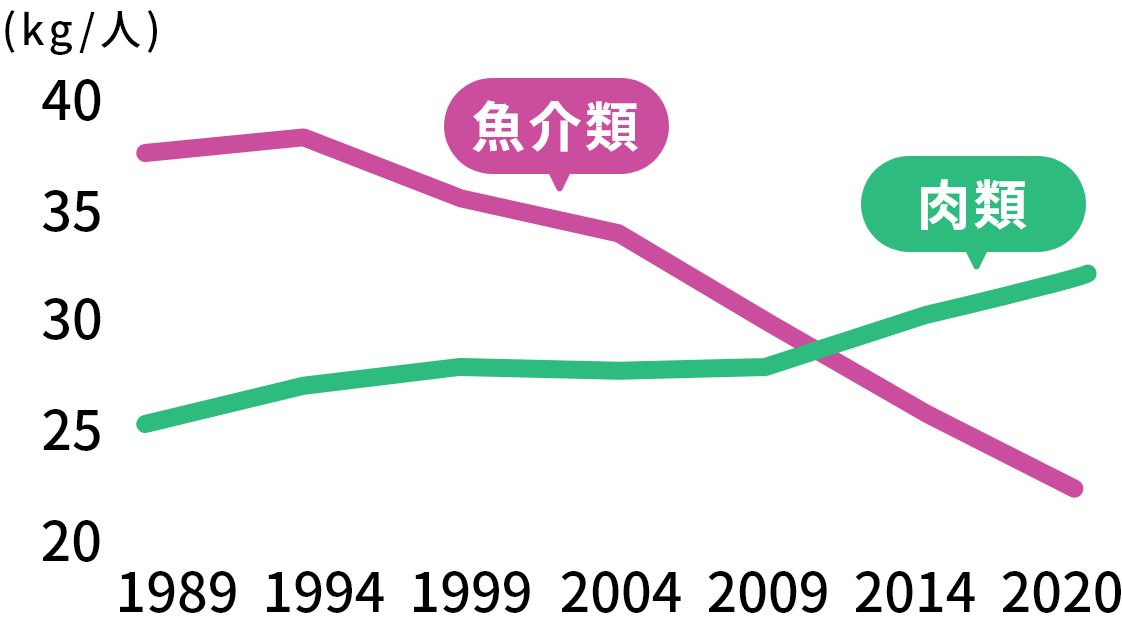 魚と肉の年間消費量の推移
