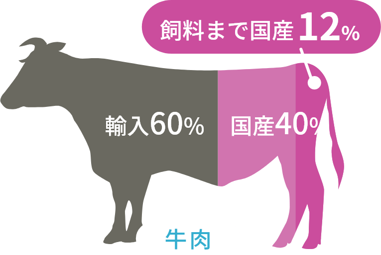 牛肉の輸入比率は60%、国産比率は40%ですが、飼料まで国産といえるのは12%しかありません。