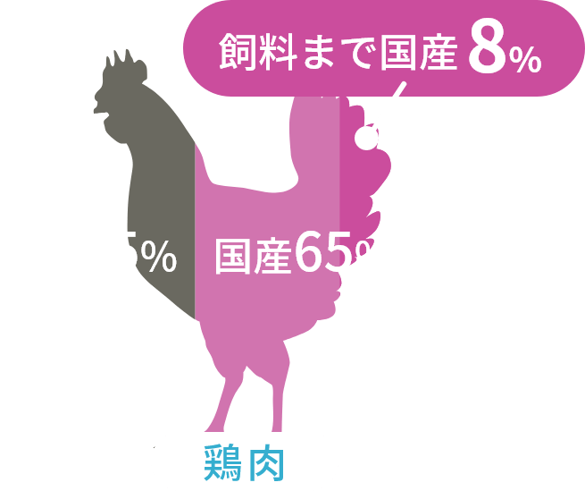 鶏肉の輸入比率は35%、国産比率は65%ですが、飼料まで国産といえるのは8%しかありません。