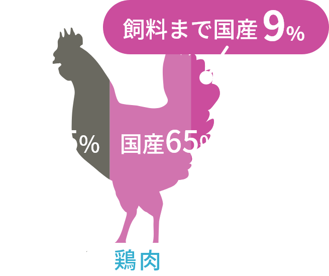 鶏肉の輸入比率は35%、国産比率は65%ですが、飼料まで国産といえるのは9%しかありません。