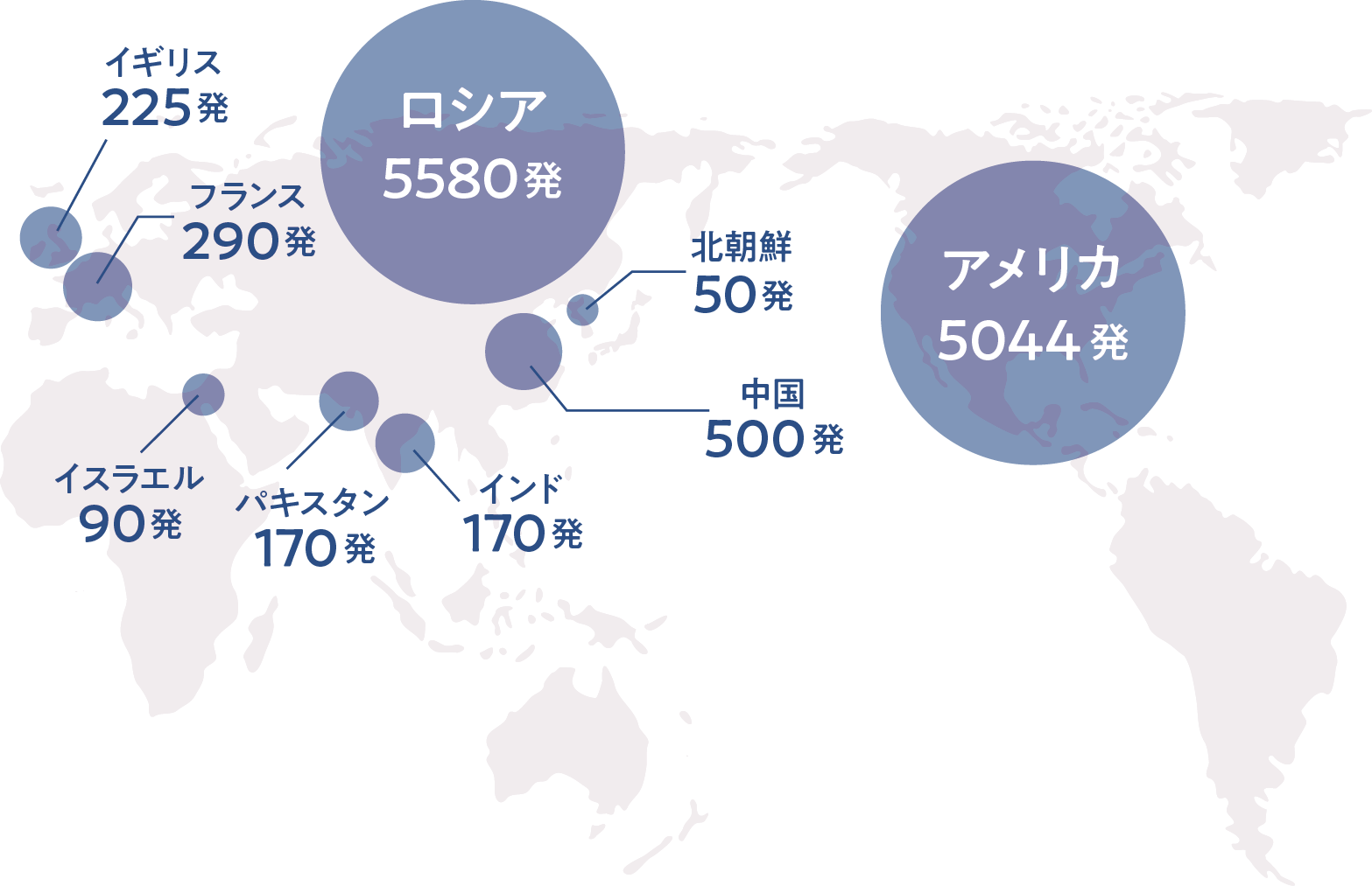 国別の核兵器保有数は、ロシア5,580発、アメリカ5,044発、中国500発、フランス290発、イギリス225発、パキスタン170発、インド170発、イスラエル90発、北朝鮮50発となっています。